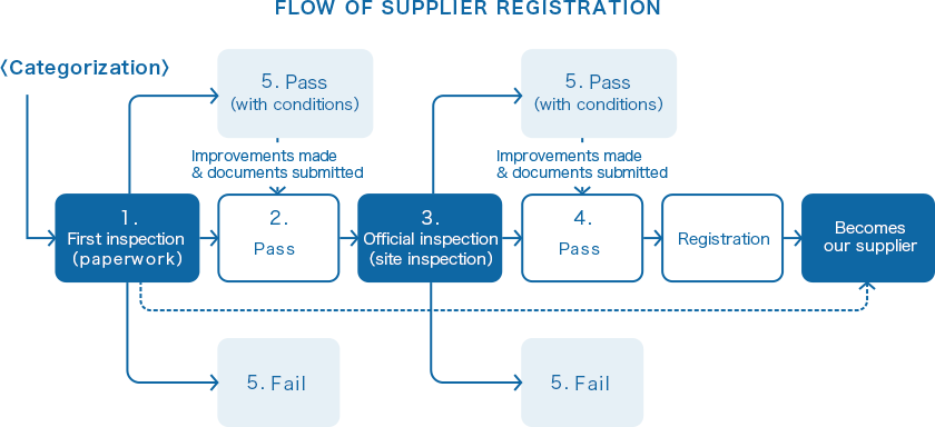 Flow of supplier registration