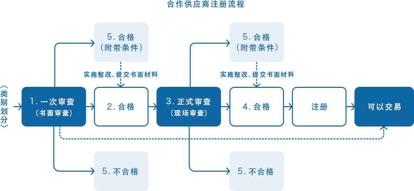 合作供应商注册流程