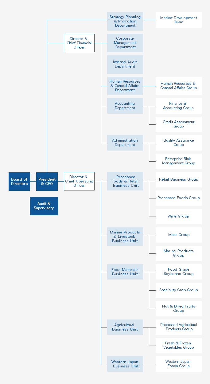 Toyota Org Chart